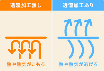 透湿加工なし/あり
