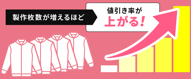 製作枚数が増えるほど値引き率が上がる！