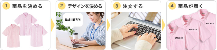 1.商品を決める　2.デザインを決める　3.注文する　4.商品が届く